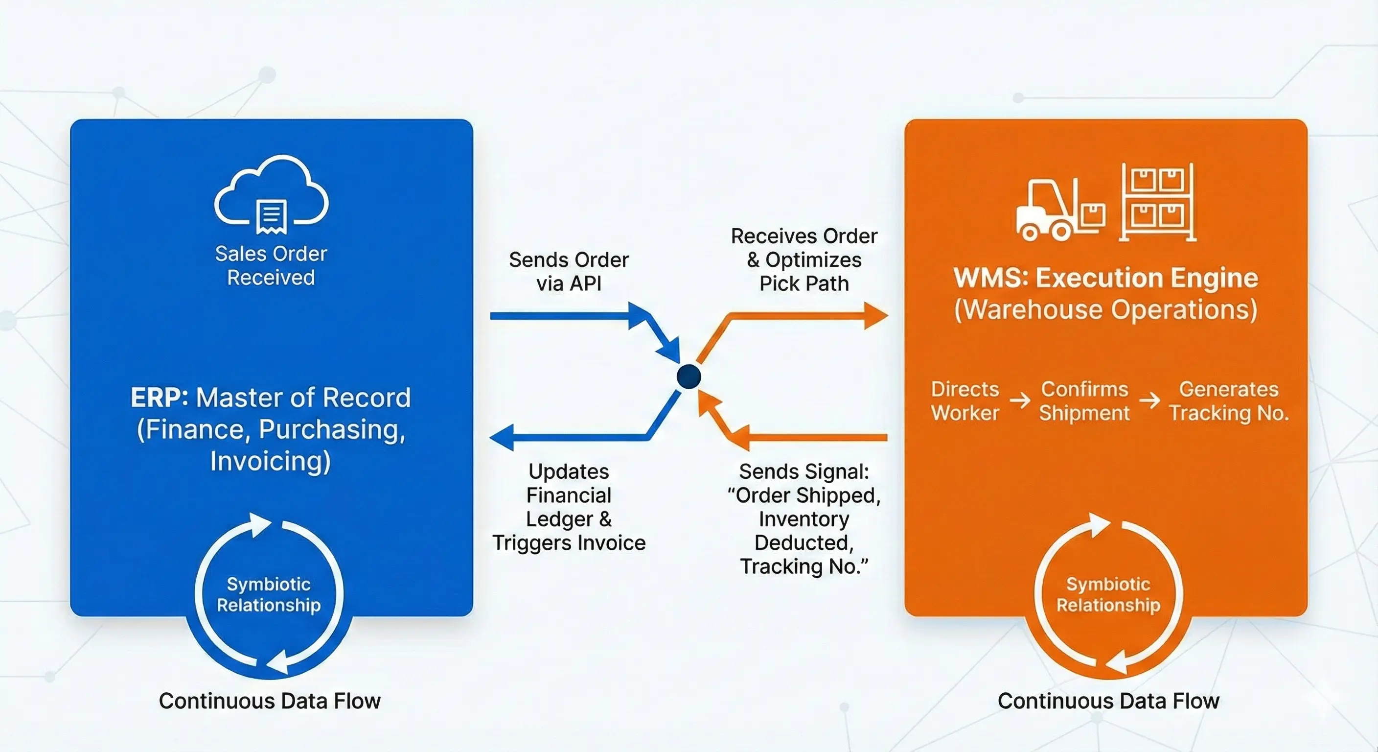 WMS and ERP integration strategy